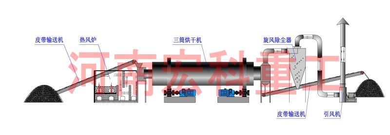 沙子烘干機作業流程